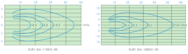 QJB型潛水攪拌機 QJB型潛水攪拌機