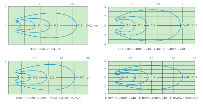 QJB型潛水攪拌機 QJB型潛水攪拌機